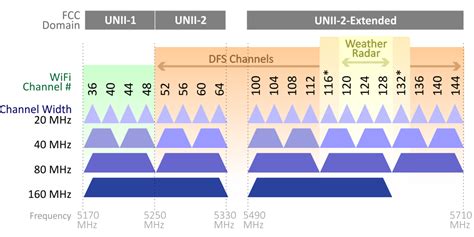 should i use dfs channels